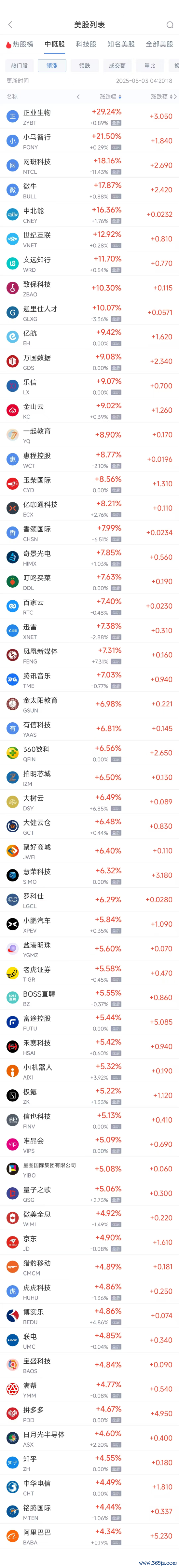 网上配资114 周五热门中概股普涨 台积电涨3.81%，阿里巴巴涨4.35%