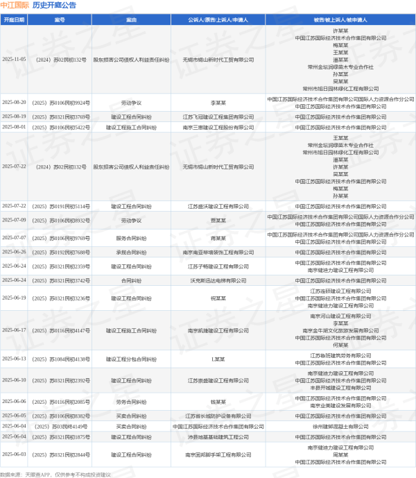 配资网站首页 中江国际作为被告/被上诉人的1起涉及劳务合同纠纷的诉讼将于2025年6月6日开庭