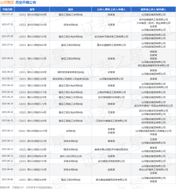 配资平台安全查询官网 山河集团作为被告/被上诉人的1起涉及建设工程合同纠纷的诉讼将于2025年6月6日开庭