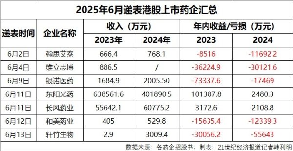 配资天眼 药企扎堆港股IPO：上市热潮难掩＂造血焦虑＂